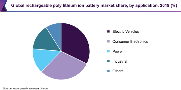 Global rechargeable poly lithium ion battery market share