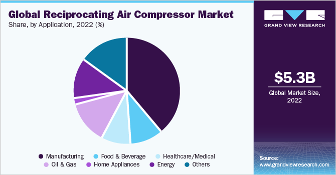 Global reciprocating air compressor Market share and size, 2022