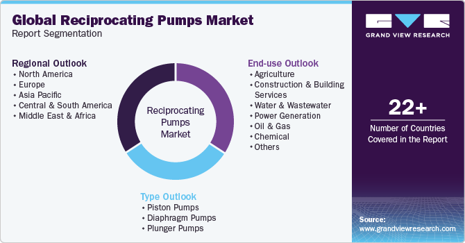 Global Reciprocating Pumps Market Report Segmentation