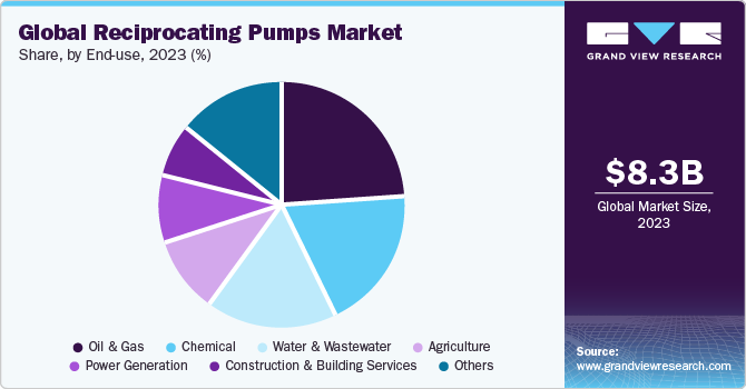 Global Reciprocating Pumps market share and size, 2023