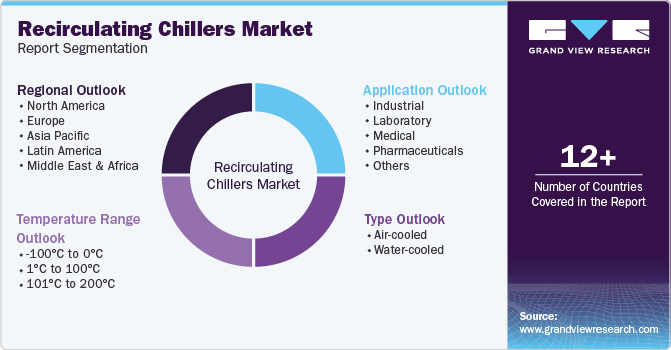 Global Recirculating Chillerse Market Report Segmentation