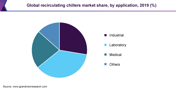 Global recirculating chillers market share