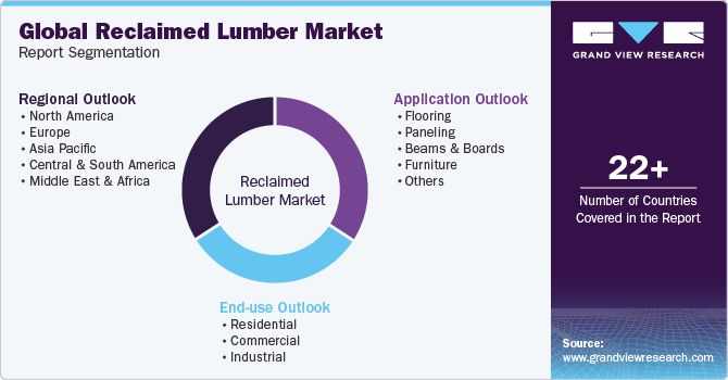 Global Reclaimed Lumber Market Report Segmentation
