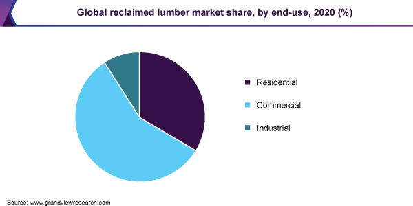 Global reclaimed lumber market share, by end-use, 2020 (%)