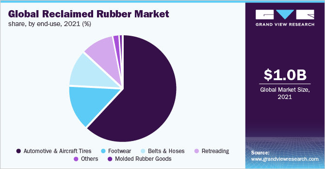 Global reclaimed rubber market share, by end-use, 2021 (%)