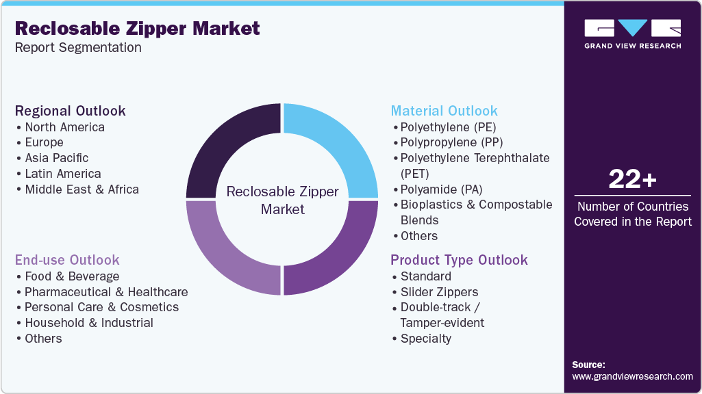 Global Reclosable Zipper Market Report Segmentation Global Reclosable Zipper Market Report Segmentation