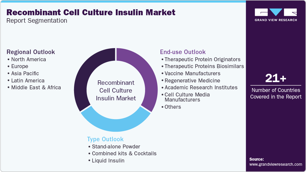 Global Recombinant Cell Culture Insulin Market Report Segmentation