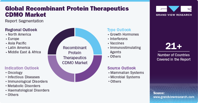 Global Recombinant Protein Therapeutics CDMO Market Report Segmentation