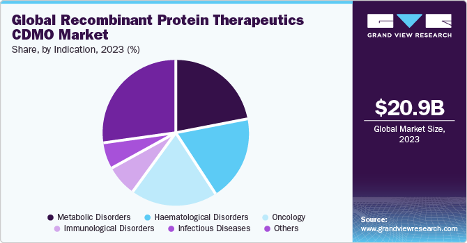 Global Recombinant Protein Therapeutics CDMO Market share and size, 2023