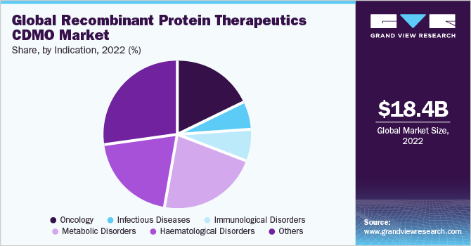 Global Recombinant Protein Therapeutics CDMO market share and size, 2022