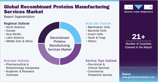 Global Recombinant Proteins Manufacturing Services Market Report Segmentation