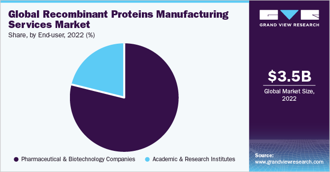 Global Recombinant Proteins Manufacturing Services Market share and size, 2022