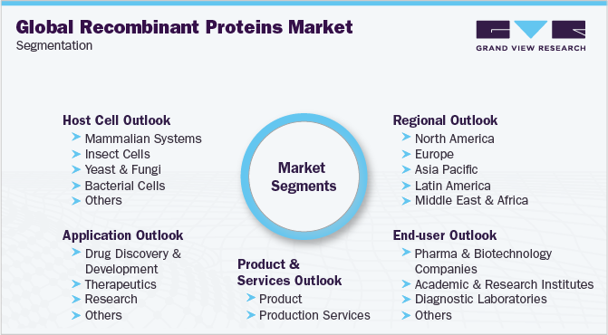 Global Recombinant Proteins Market Segmentation
