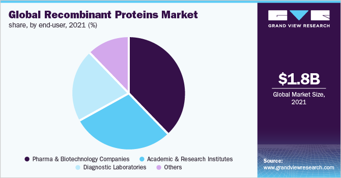 Global recombinant proteins market share, by end-user, 2021 (%)