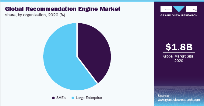 Global recommendation engine market share, by organization, 2020 (%)