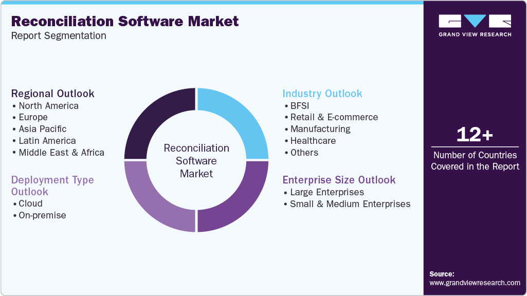 Global Reconciliation Software Market Report Segmentation