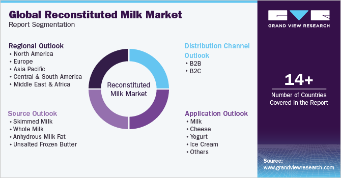 Global Reconstituted Milk Market Report Segmentation