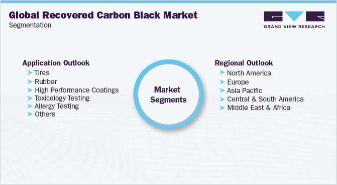 Global Recovered Carbon Black Market Segmentation