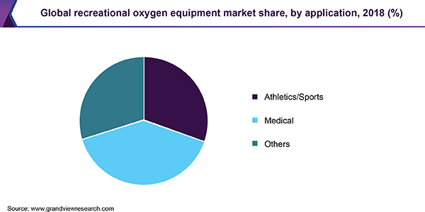 Global recreational oxygen equipment market share, by application, 2018 (%)