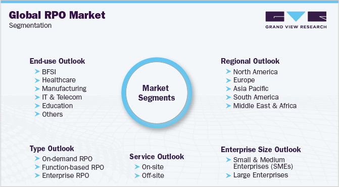 Global Recruitment Process Outsourcing Market Segmentation