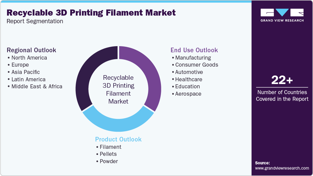 Global Recyclable 3D Printing Filament Market Report Segmentation Global Recyclable 3D Printing Filament Market Report Segmentation