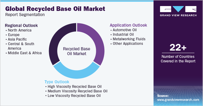 Global Recycled Base Oil Market Report Segmentation