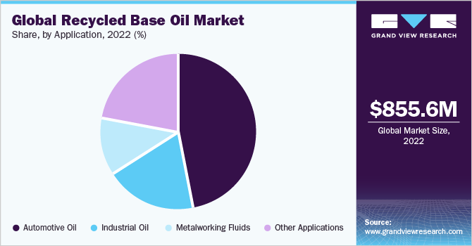 Global Recycled Base Oil Market share and size, 2022