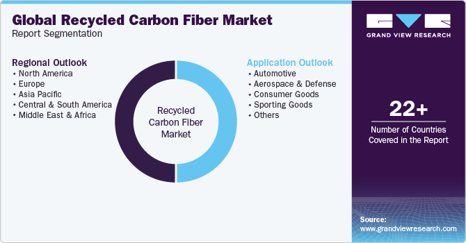 Global Recycled Carbon Fiber Market Report Segmentation