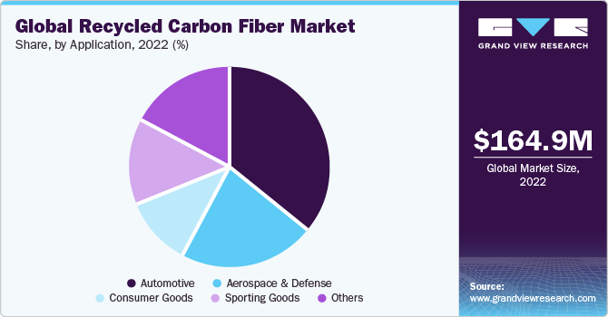 Global Recycled Carbon Fiber Market share and size, 2022