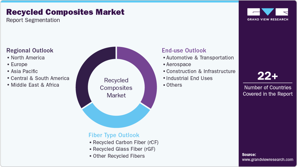 Global Recycled Composites Market Report Segmentation Global Recycled Composites Market Report Segmentation