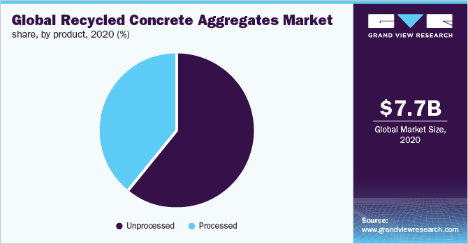 Global recycled concrete aggregates market share, by product, 2020 (%)