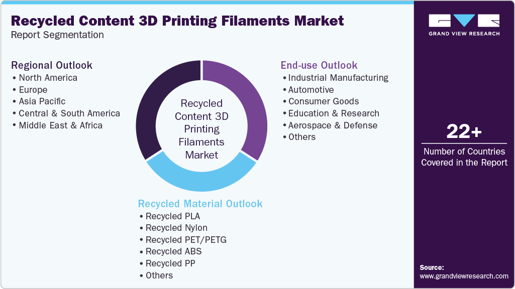 Global Recycled Content 3D Printing Filaments Market Report Segmentation