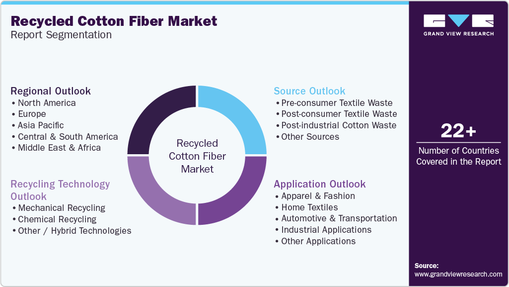 Global Recycled Cotton Fiber Market Report Segmentation
