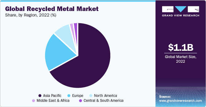 Global recycled metal market share, by region, 2018 (%) 