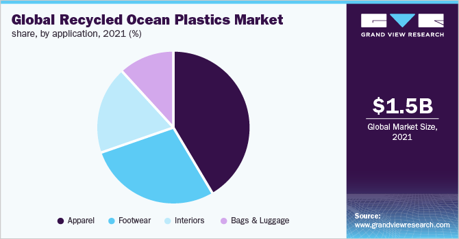  Global recycled ocean plastics market share, by application, 2021 (%)