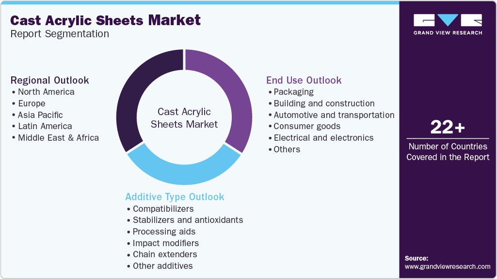 Global Recycled Plastic Additives Market Report Segmentation