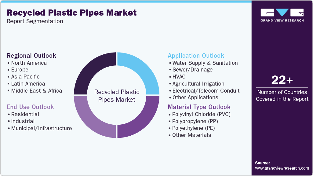 Global Recycled Plastic Pipes Market Report Segmentation Global Recycled Plastic Pipes Market Report Segmentation