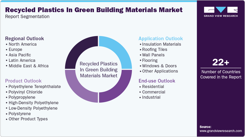Global Recycled Plastics in Green Building Materials Market Report Segmentation
