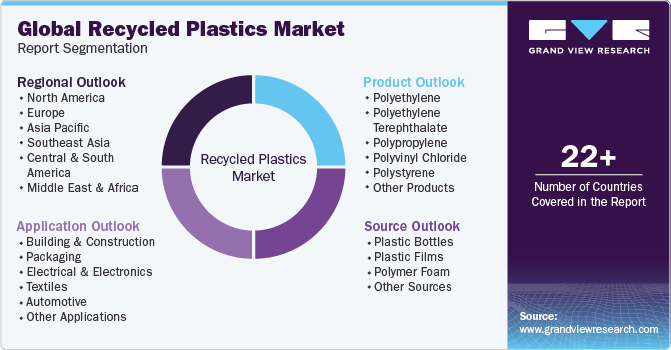 Global Recycled Plastics Market Report Segmentation