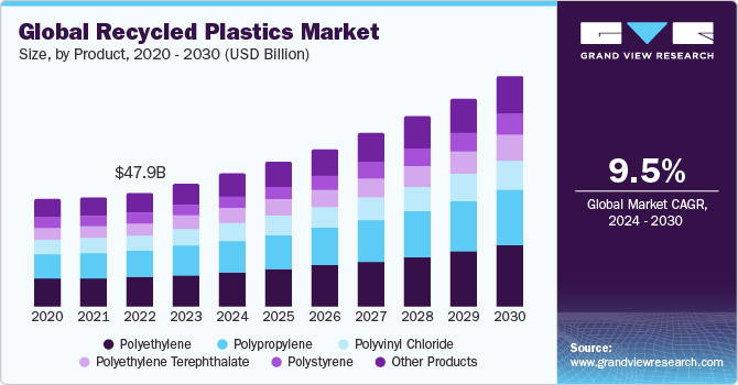 Global Recycled Plastics Market size and growth rate, 2024 - 2030