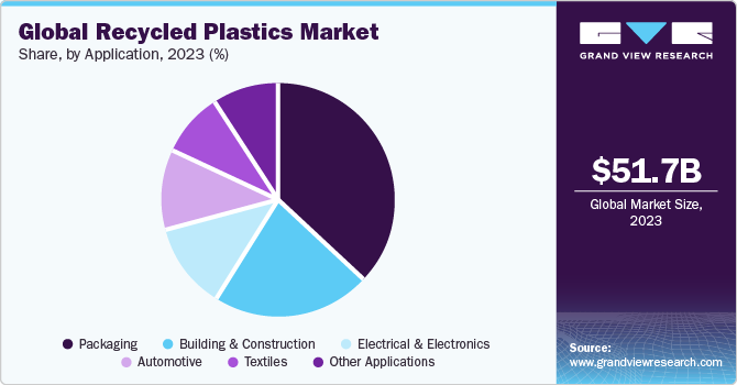 Global recycled plastics market share, by application, 2022 (%)