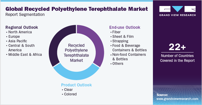 Global Recycled Polyethylene Terephthalate Market Report Segmentation