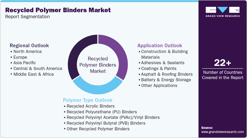 Global Recycled Polymer Binders Market Report Segmentation