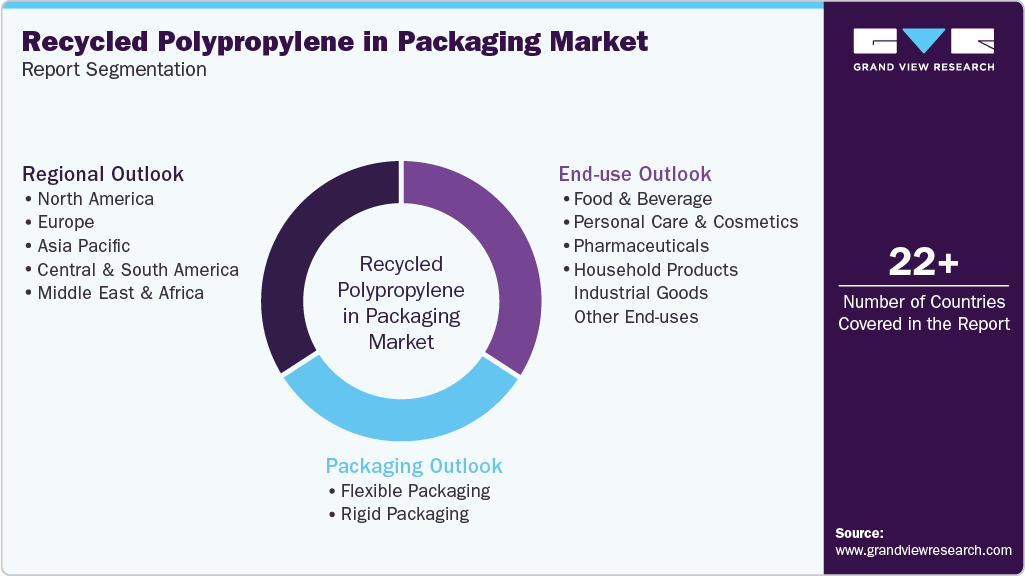 Global Recycled Polypropylene In Packaging Market Report Segmentation Global Recycled Polypropylene In Packaging Market Report Segmentation