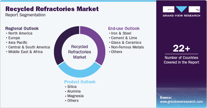 Global Recycled Refractories Market Report Segmentation
