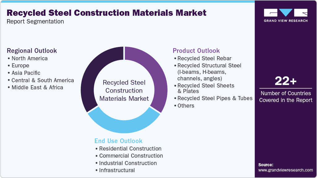 Global Recycled Steel Construction Materials Market Report Segmentation