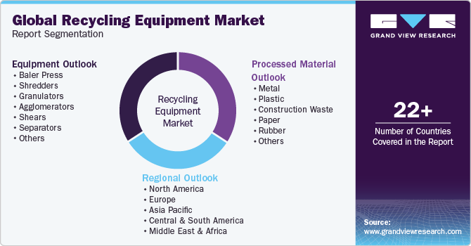 Global Recycling Equipment Market Report Segmentation