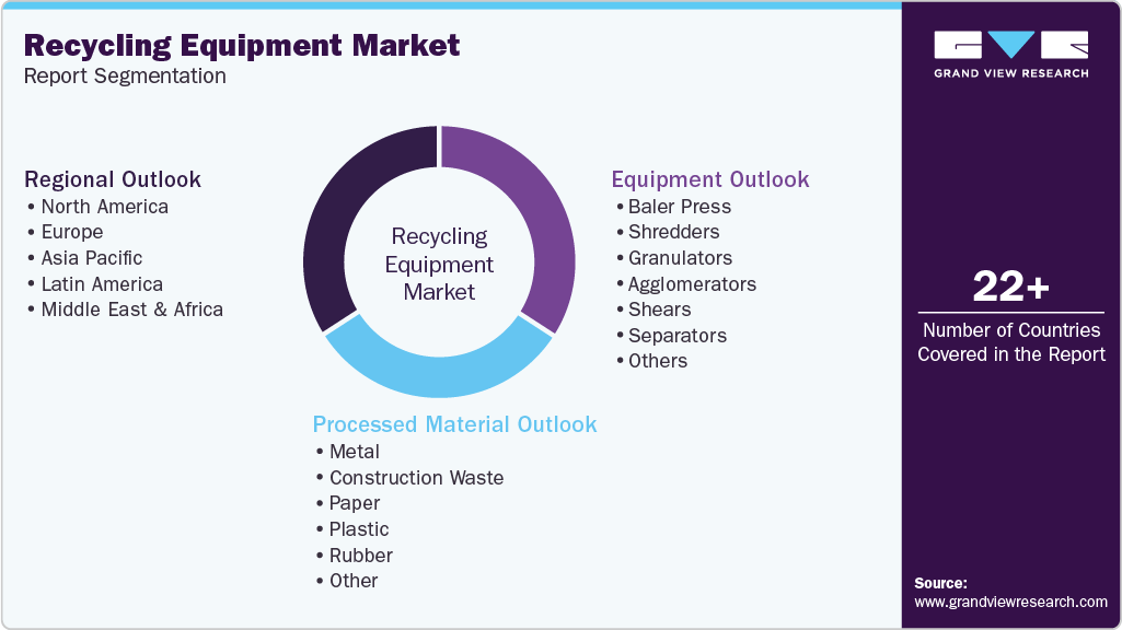 Global Recycling Equipment Market Report Segmentation
