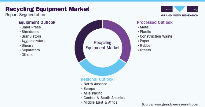 Global Recycling Equipment Market Segmentation