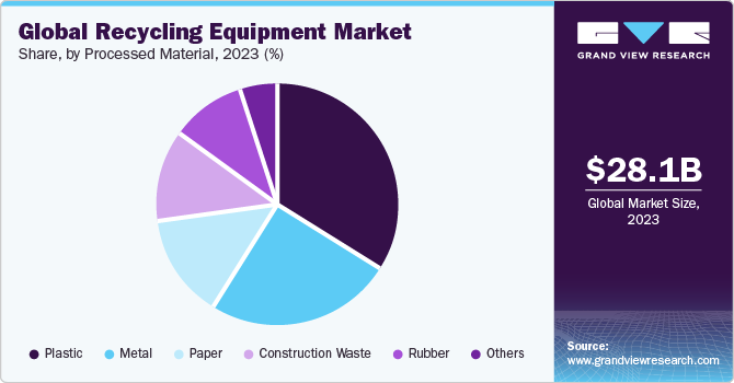 Global Recycling Equipment Market share and size, 2023